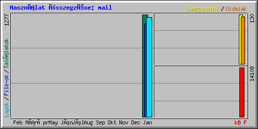 Használat összegzése: mail